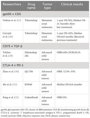 Recent advances in immunotherapy and its combination therapies for advanced melanoma: a review